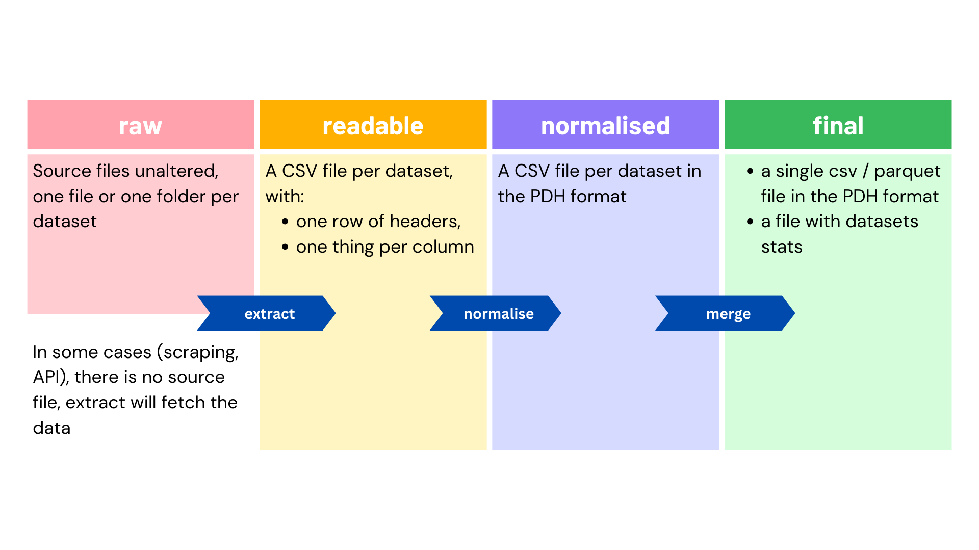 data_flow
